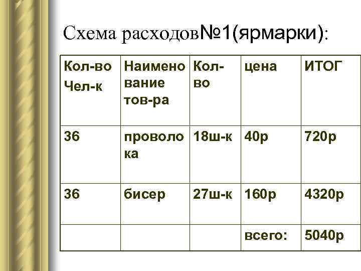 Схема расходов№ 1(ярмарки): Кол-во Наимено Колвание во Чел-к тов-ра цена ИТОГ 36 проволо 18