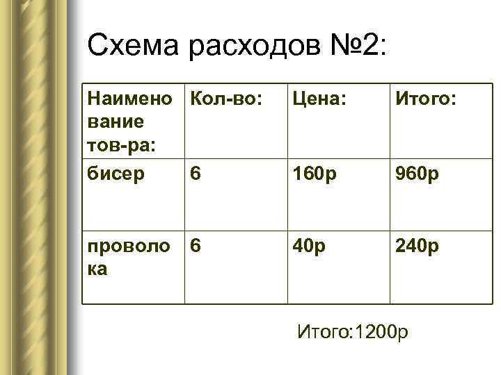 Схема расходов № 2: Наимено Кол-во: вание тов-ра: бисер 6 Цена: Итого: 160 р