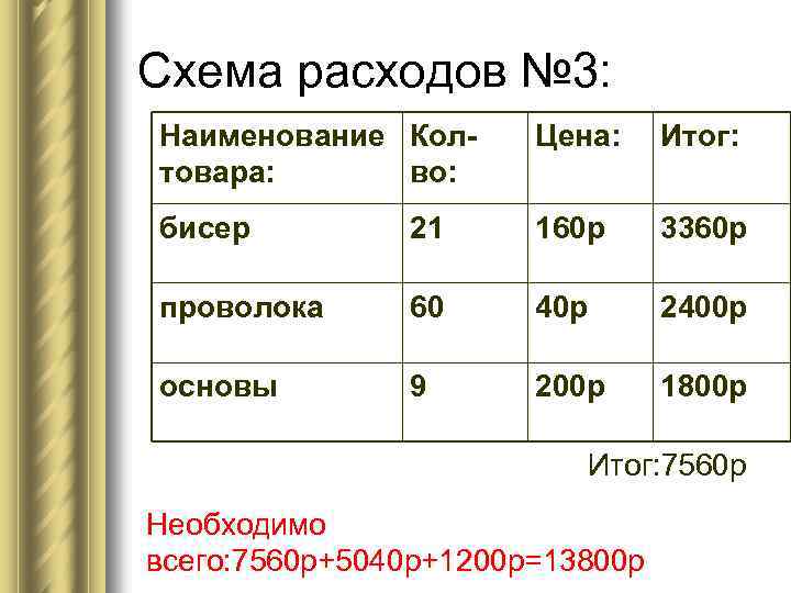 Схема расходов № 3: Наименование Колтовара: во: Цена: Итог: бисер 21 160 р 3360