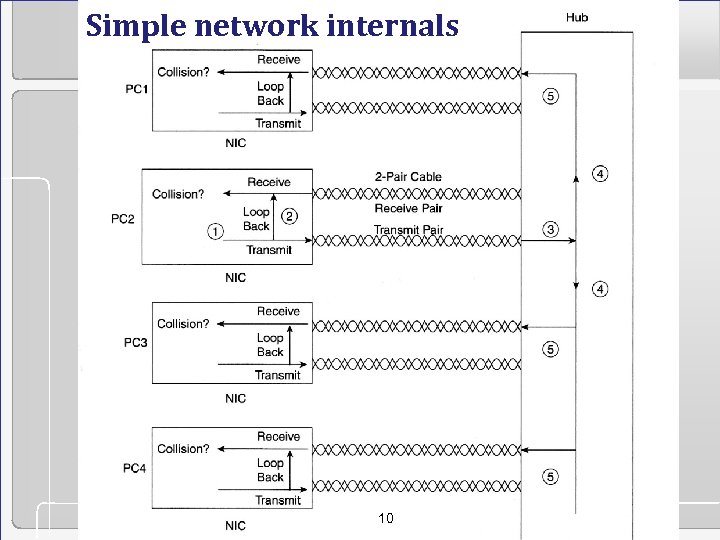 Simple network internals 10 