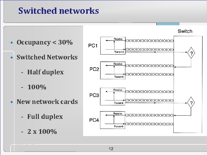 Switched networks • Occupancy < 30% • Switched Networks - Half duplex - 100%