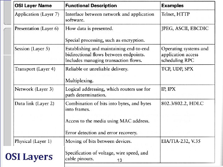 OSI Layers 13 