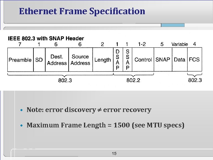 Ethernet Frame Specification • Note: error discovery error recovery • Maximum Frame Length =