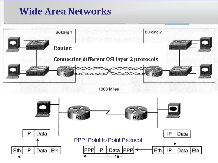 Wide Area Networks Router: Connecting different OSI layer 2 protocols PPP: Point to Point