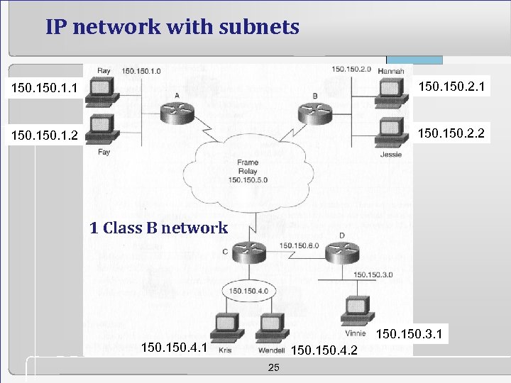 IP network with subnets 150. 1. 1 150. 2. 1 150. 1. 2 150.