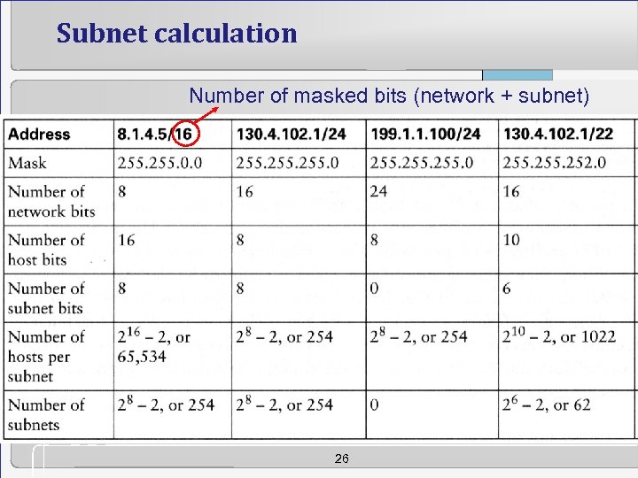Subnet calculation Number of masked bits (network + subnet) 26 