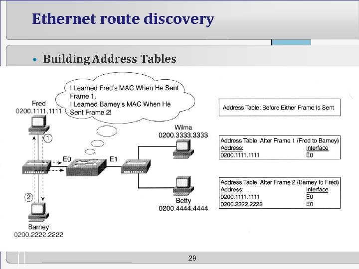 Ethernet route discovery • Building Address Tables 29 
