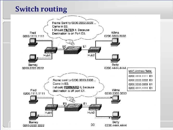 Switch routing 30 