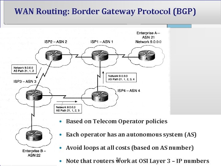 WAN Routing: Border Gateway Protocol (BGP) • Based on Telecom Operator policies • Each
