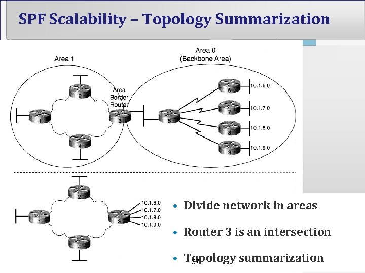 SPF Scalability – Topology Summarization • Divide network in areas • Router 3 is