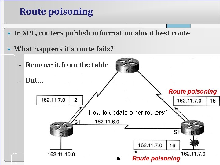 Route poisoning • In SPF, routers publish information about best route • What happens