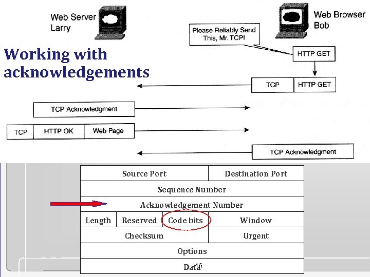 Working with acknowledgements Source Port Destination Port Sequence Number Acknowledgement Number Length Reserved Code