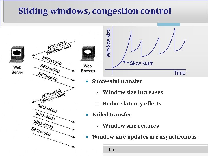 Window size Sliding windows, congestion control Slow start Time • Successful transfer - Window