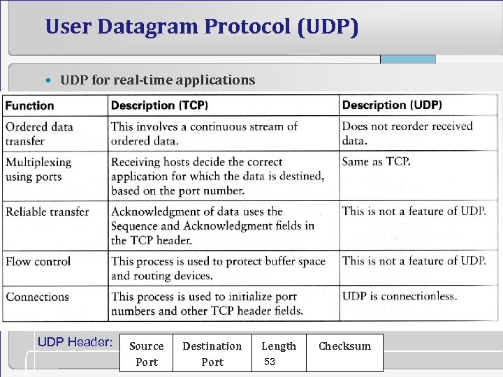 User Datagram Protocol (UDP) • UDP for real-time applications UDP Header: Source Port Destination