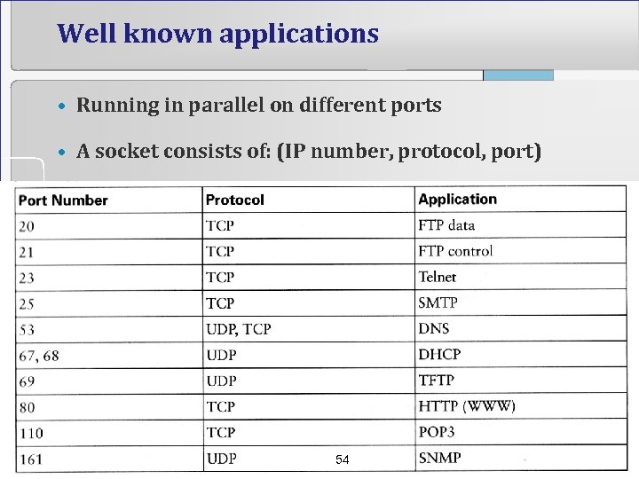 Well known applications • Running in parallel on different ports • A socket consists