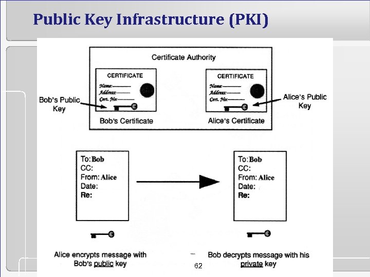 Public Key Infrastructure (PKI) 62 