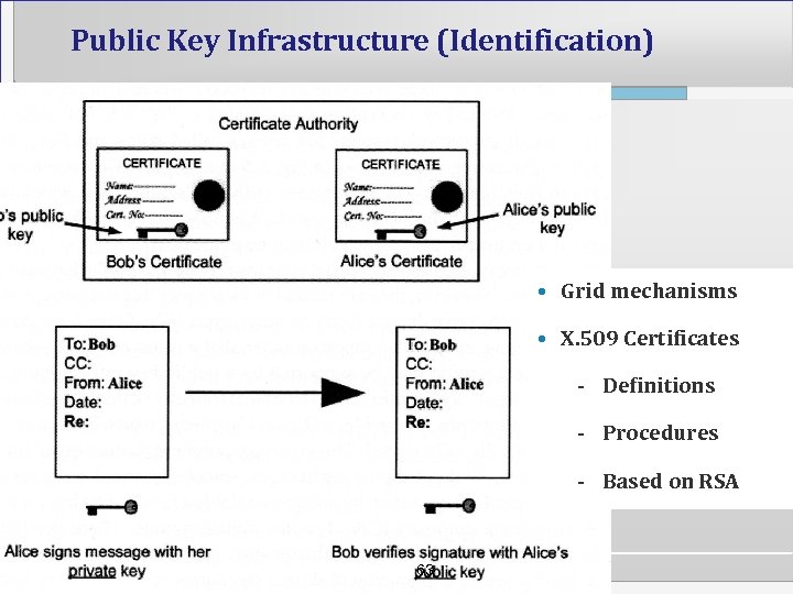 Public Key Infrastructure (Identification) • Grid mechanisms • X. 509 Certificates - Definitions -