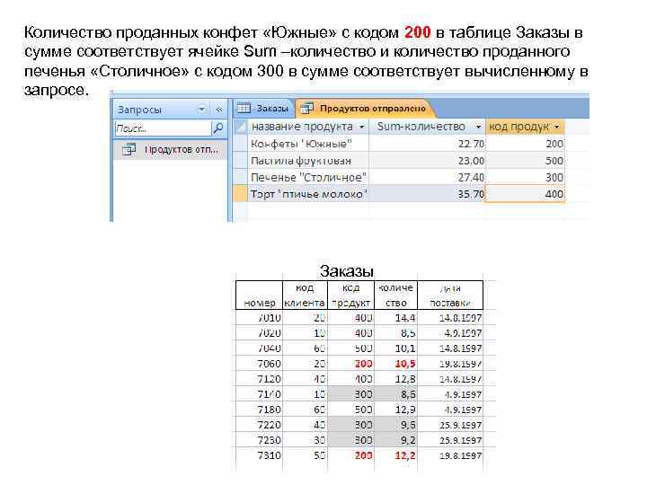 Количество проданных конфет «Южные» с кодом 200 в таблице Заказы в сумме соответствует ячейке