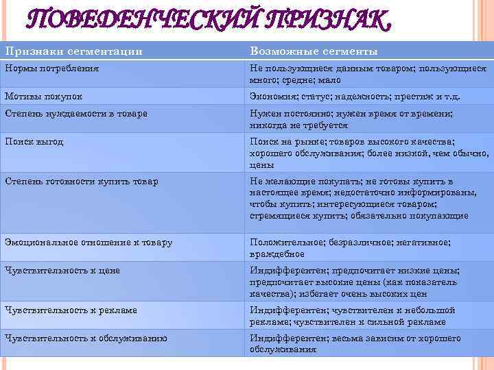 ПОВЕДЕНЧЕСКИЙ ПРИЗНАК. Признаки сегментации Возможные сегменты Нормы потребления Не пользующиеся данным товаром; пользующиеся много;