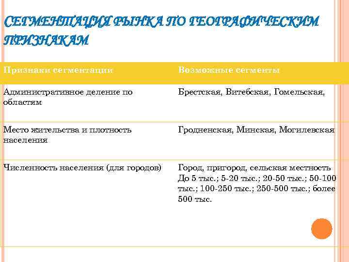 СЕГМЕНТАЦИЯ РЫНКА ПО ГЕОГРАФИЧЕСКИМ ПРИЗНАКАМ Признаки сегментации Возможные сегменты Административное деление по областям Брестская,