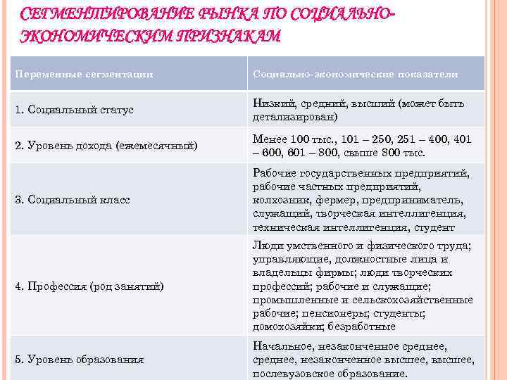 СЕГМЕНТИРОВАНИЕ РЫНКА ПО СОЦИАЛЬНОЭКОНОМИЧЕСКИМ ПРИЗНАКАМ Переменные сегментации Социально-экономические показатели 1. Социальный статус Низкий, средний,