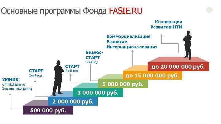 Фонд содействия инновациям презентация