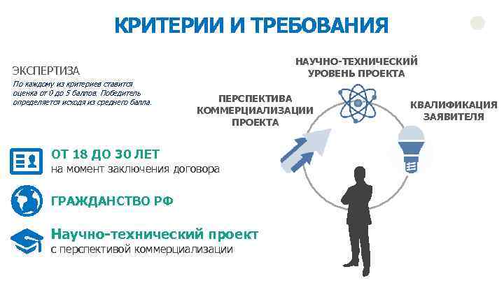 Оценка коммерциализации проекта