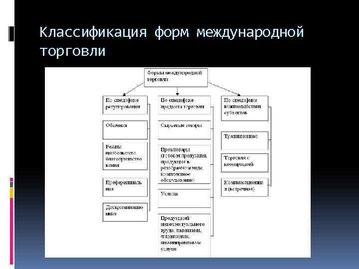 Методы международной торговли. Классификация международной торговли. Организационные формы международной торговли.