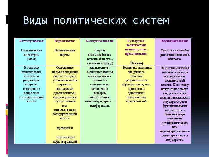 4 формы политических режимов. Типы политической системы общества таблица. Виды политических систем. Ьэвиды политических систем. Виды политических подсистем.