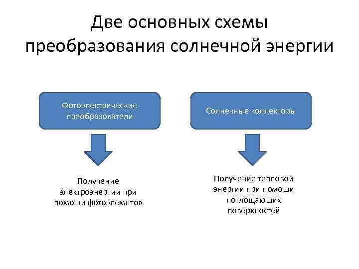 Две основных схемы преобразования солнечной энергии Фотоэлектрические преобразователи Получение электроэнергии при помощи фотоэлемнтов Солнечные