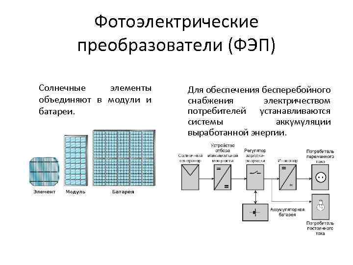 Фотоэлектрические преобразователи (ФЭП) Солнечные элементы объединяют в модули и батареи. Для обеспечения бесперебойного снабжения