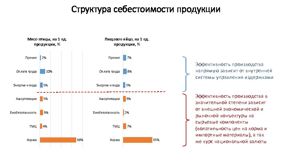 Структура себестоимости продукции Мясо птицы, на 1 ед. продукции, % Прочие Оплата труда Пищевое