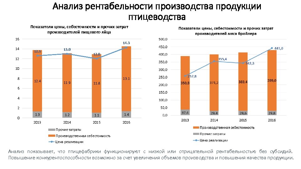 Бизнес план по птицеводству