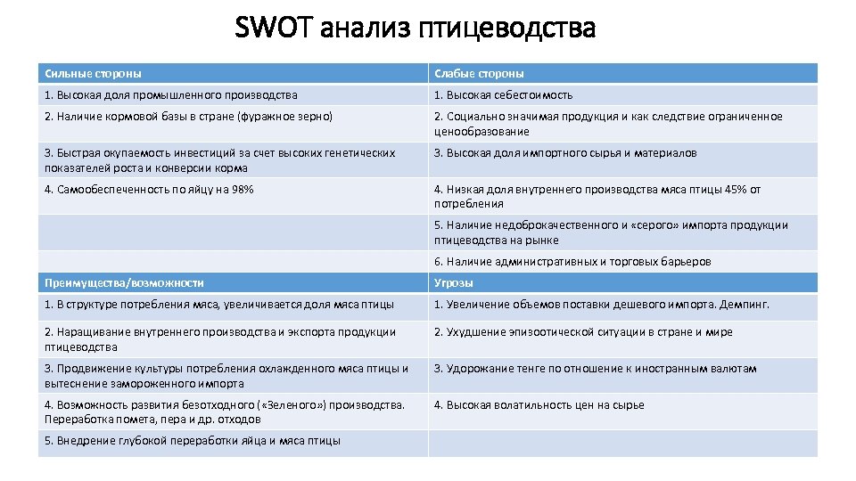 Слабые стороны зернового хозяйства. SWOT анализ Птицеводство. SWOT анализ птицефабрики. Сильные стороны птицефабрики. Сильные стороны птицеводства.