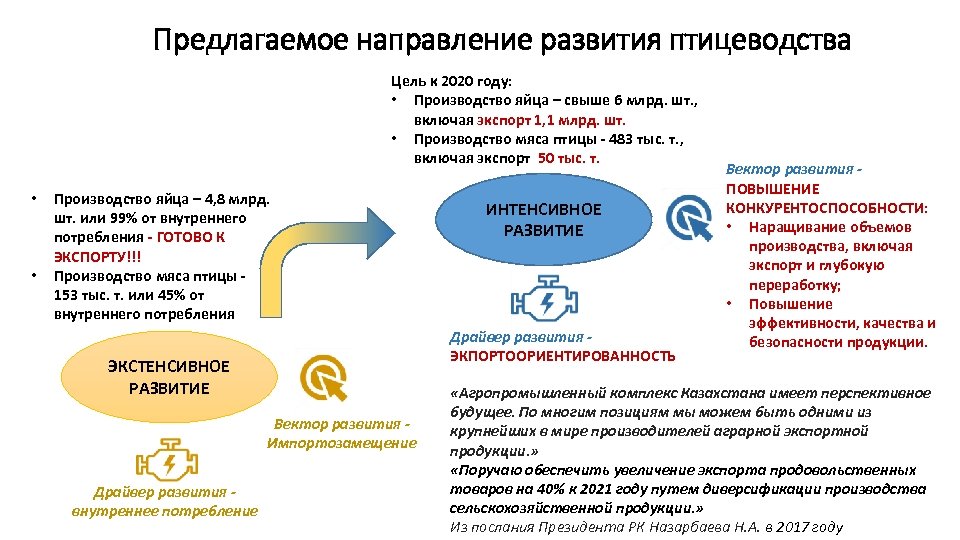 Предложите направления. Направления птицеводства. Перспективы развития птицеводства. Птицеводство направление продукции. Самое перспективное направление в птицеводстве.