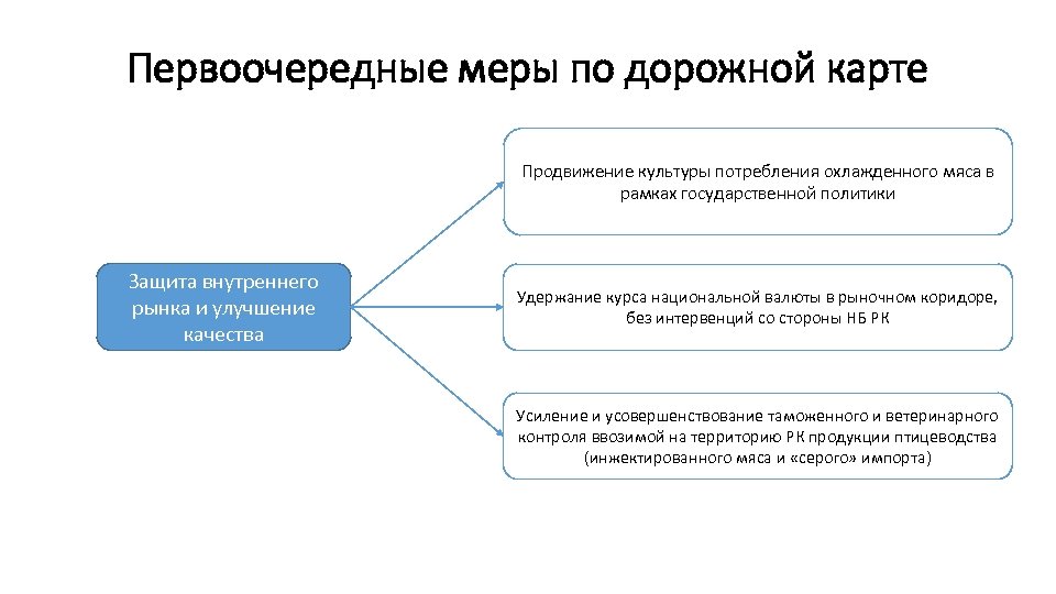 Первоочередные меры по дорожной карте Продвижение культуры потребления охлажденного мяса в рамках государственной политики