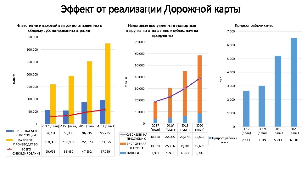 Эффект от реализации Дорожной карты Инвестиции и валовой выпуск по отношению к общему субсидированию