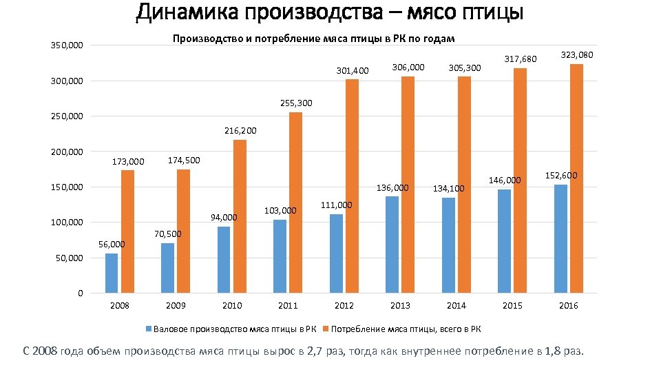 Динамика производства