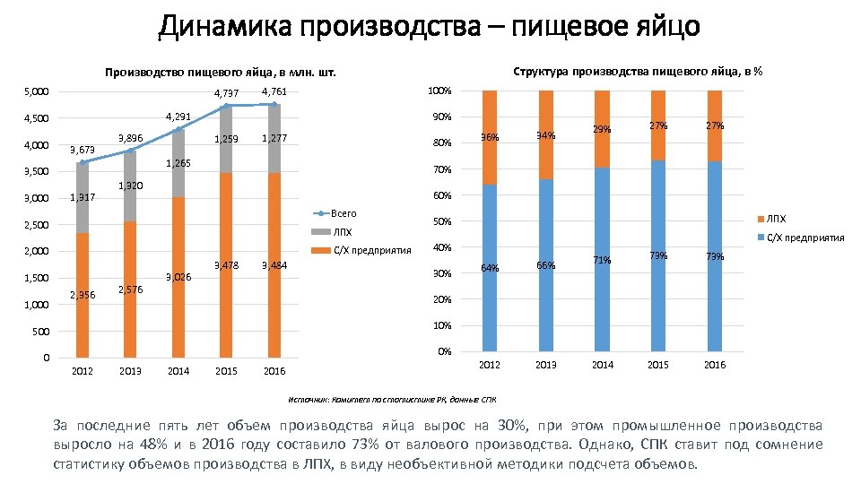 Динамика производства