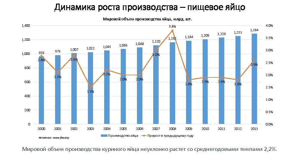 Рост производства. Динамика производства яиц в России. Динамика цен на яйца. Динамика цен на яйца 2020. Динамика развития птицеводства в России с 2000.