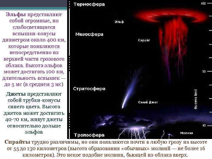 Эльфы представляют собой огромные, но слабосветящиеся вспышки-конусы диаметром около 400 км, которые появляются непосредственно