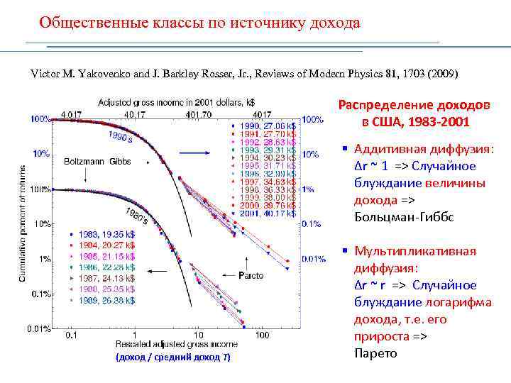 Общественные классы по источнику дохода Victor M. Yakovenko and J. Barkley Rosser, Jr. ,