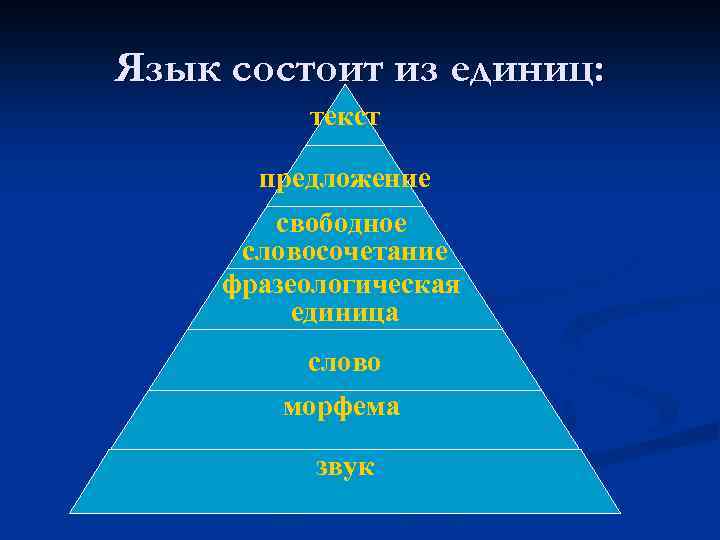 Язык состоит из единиц: текст предложение свободное словосочетание фразеологическая единица слово морфема звук 