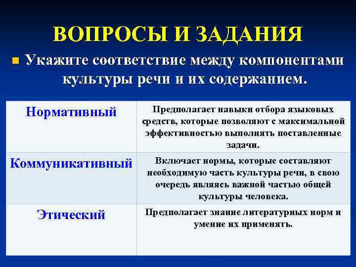 ВОПРОСЫ И ЗАДАНИЯ n Укажите соответствие между компонентами культуры речи и их содержанием. Нормативный
