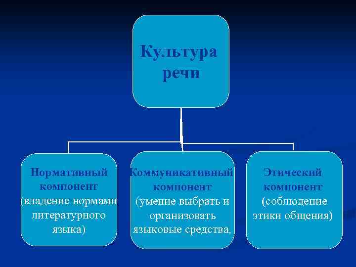 Культура речи Нормативный Коммуникативный компонент (владение нормами (умение выбрать и литературного организовать языка) языковые