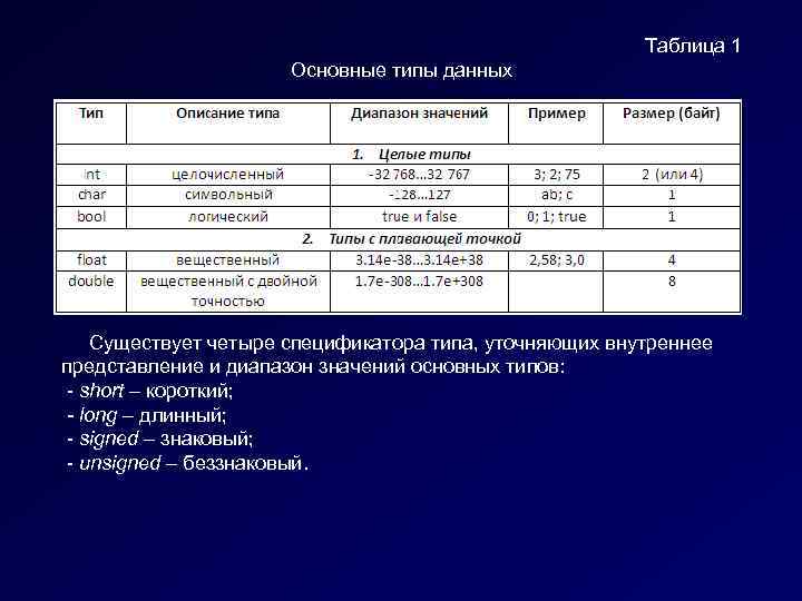 Стандартный тип. Базовый Тип данных составные. Типы данных таблица. Характеристики типов данных. Основные базовые типы данных.