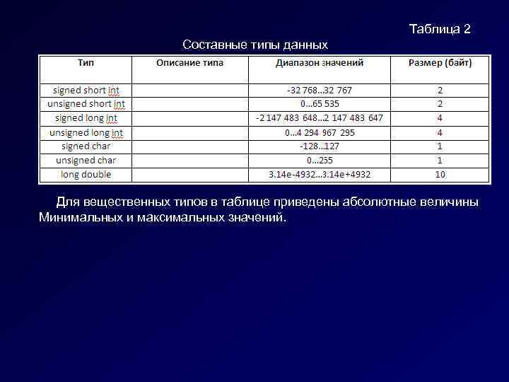 Таблица 2 Составные типы данных Для вещественных типов в таблице приведены абсолютные величины Минимальных