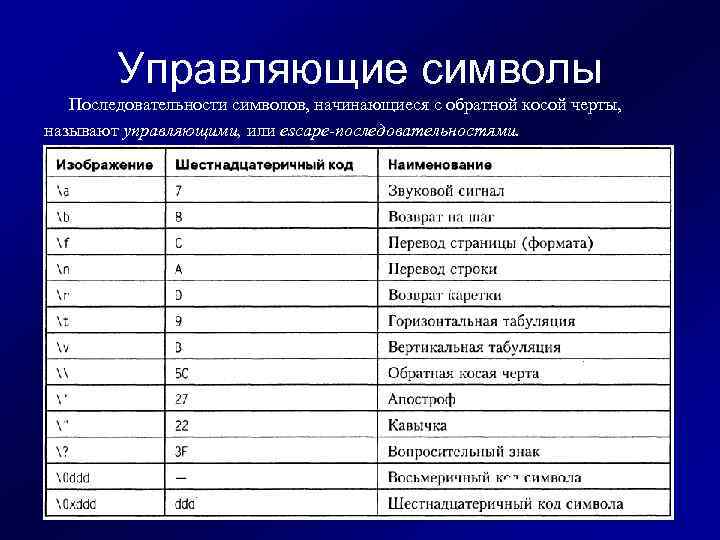 Управляющие символы Последовательности символов, начинающиеся с обратной косой черты, называют управляющими, или escape-последовательностями. 