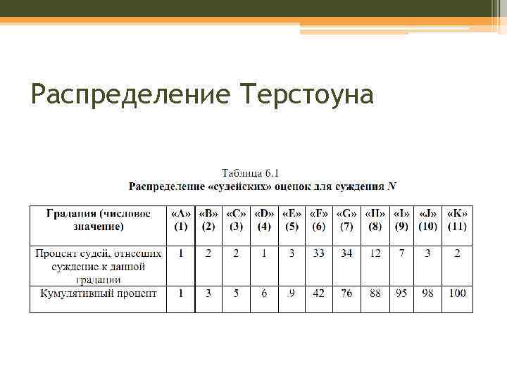 Терстоун скорость завершения рисунков