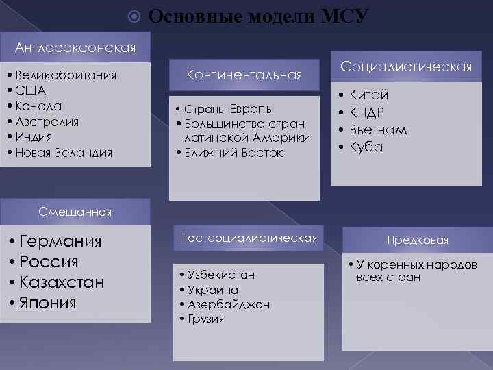  Основные модели МСУ Англосаксонская • Великобритания • США • Канада • Австралия •